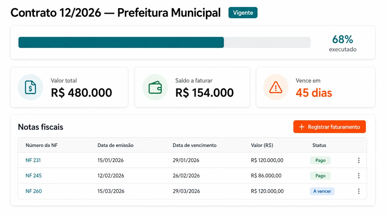Tela de gestão de contrato com barra de execução em 68%, valor total, saldo a faturar, prazo de vencimento e tabela de notas fiscais